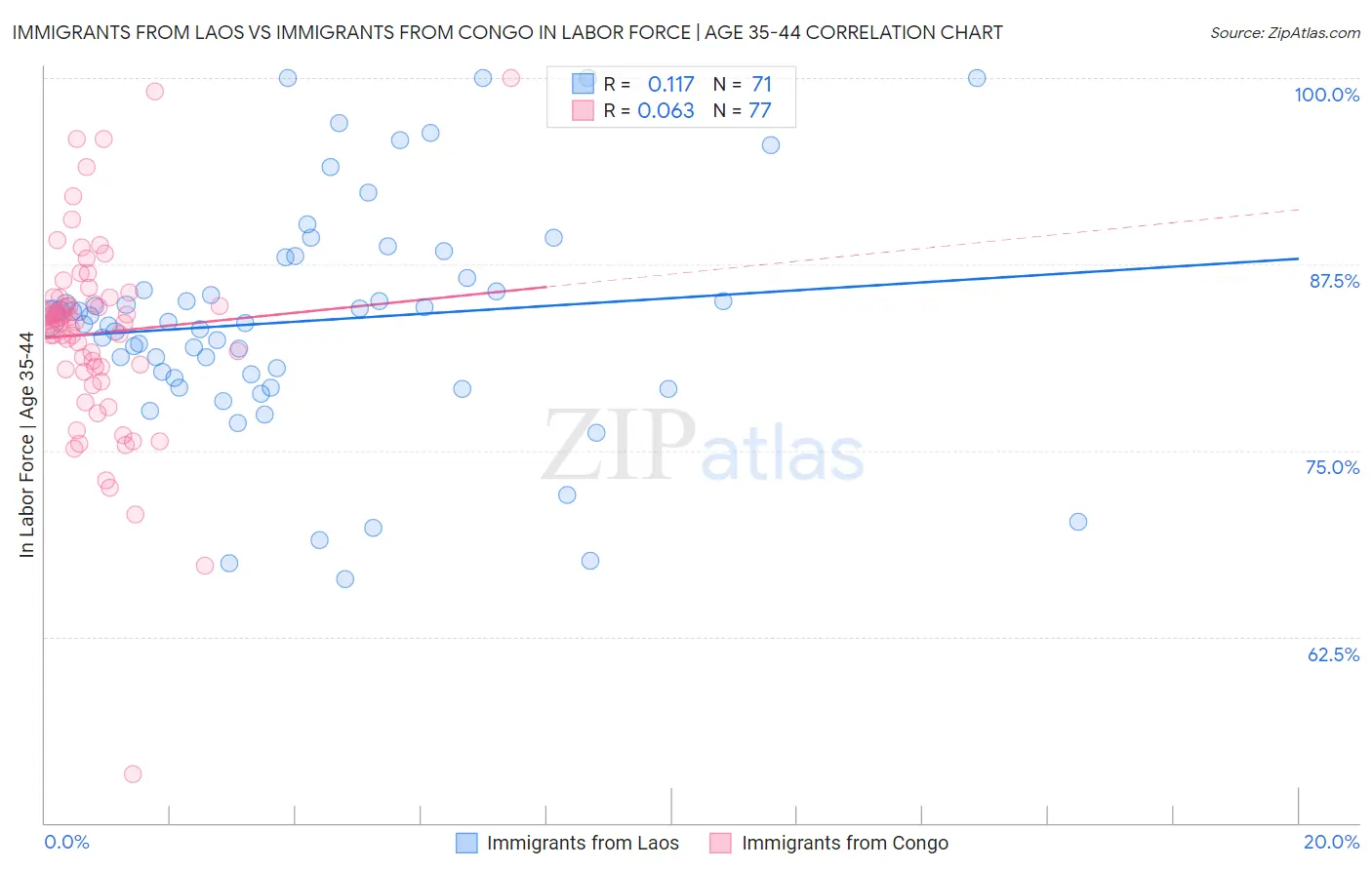 Immigrants from Laos vs Immigrants from Congo In Labor Force | Age 35-44