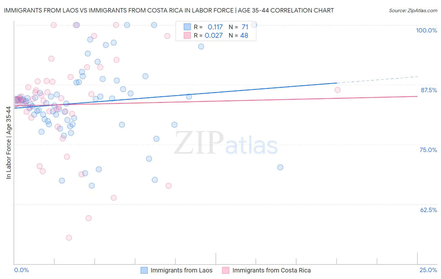 Immigrants from Laos vs Immigrants from Costa Rica In Labor Force | Age 35-44