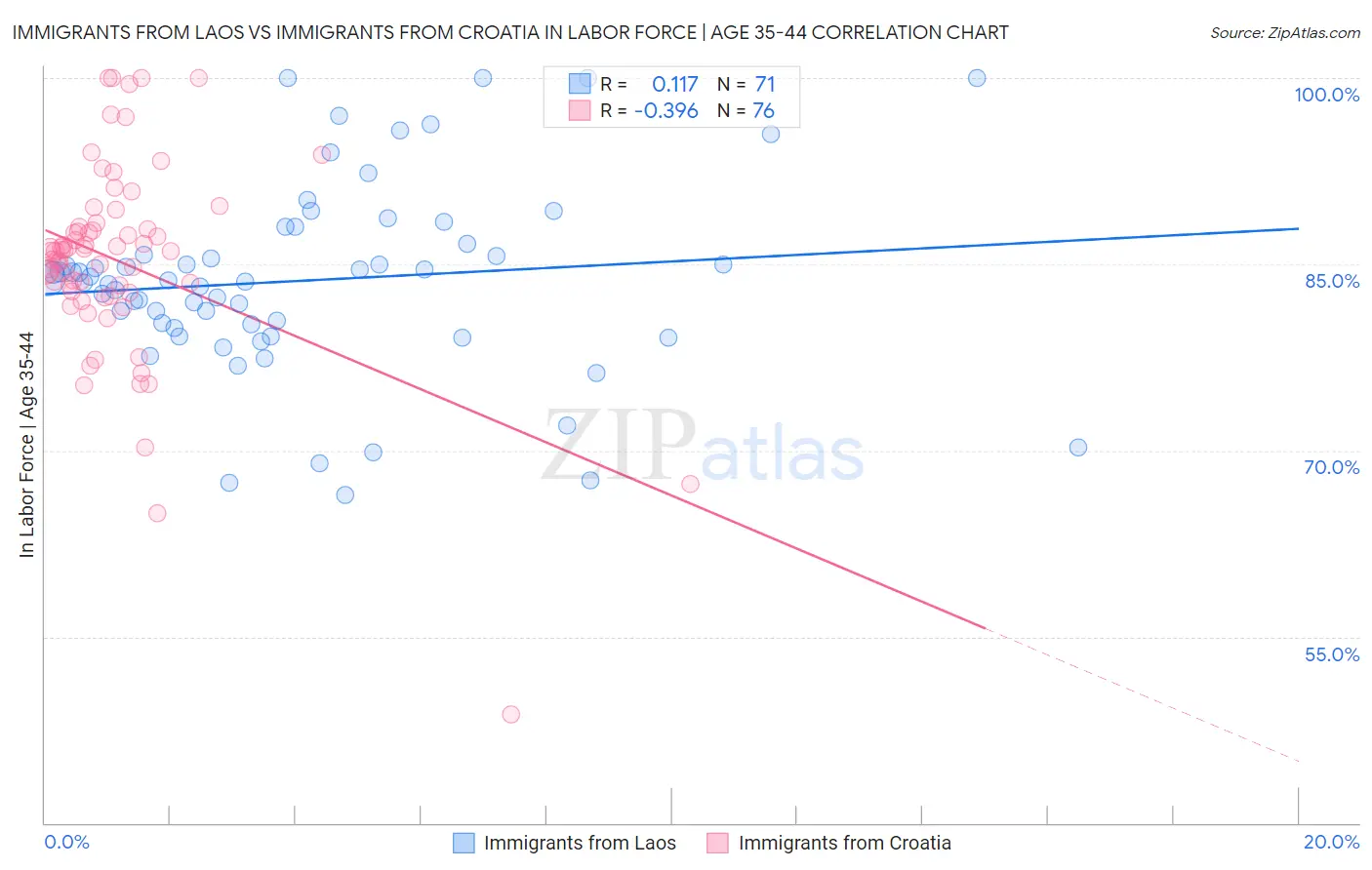 Immigrants from Laos vs Immigrants from Croatia In Labor Force | Age 35-44