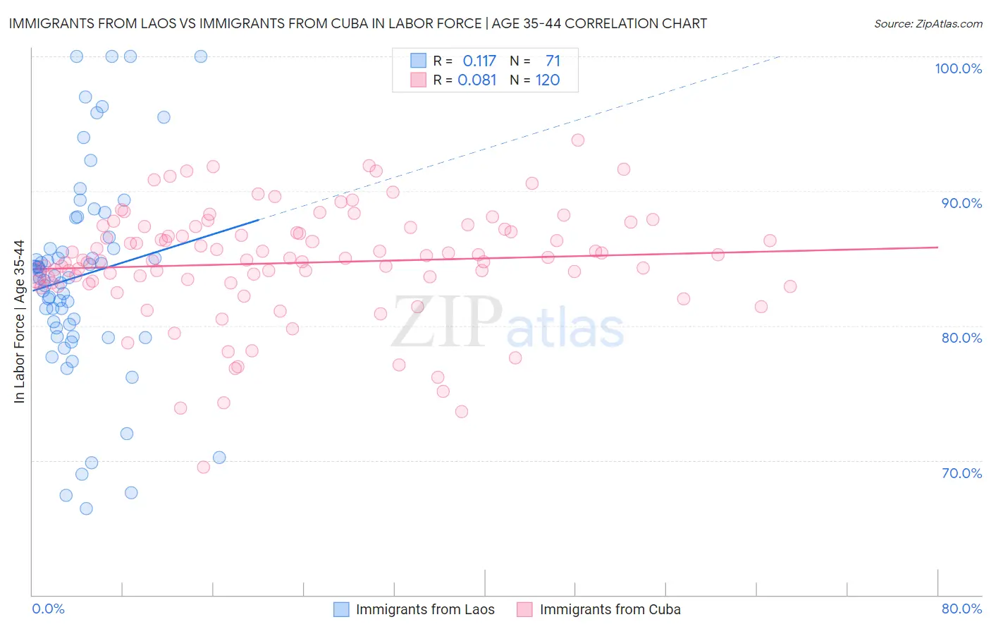 Immigrants from Laos vs Immigrants from Cuba In Labor Force | Age 35-44