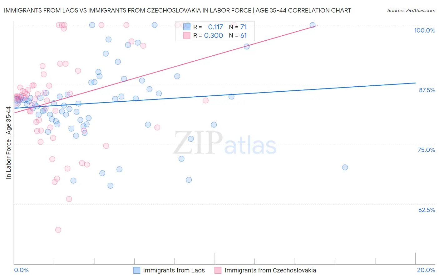 Immigrants from Laos vs Immigrants from Czechoslovakia In Labor Force | Age 35-44