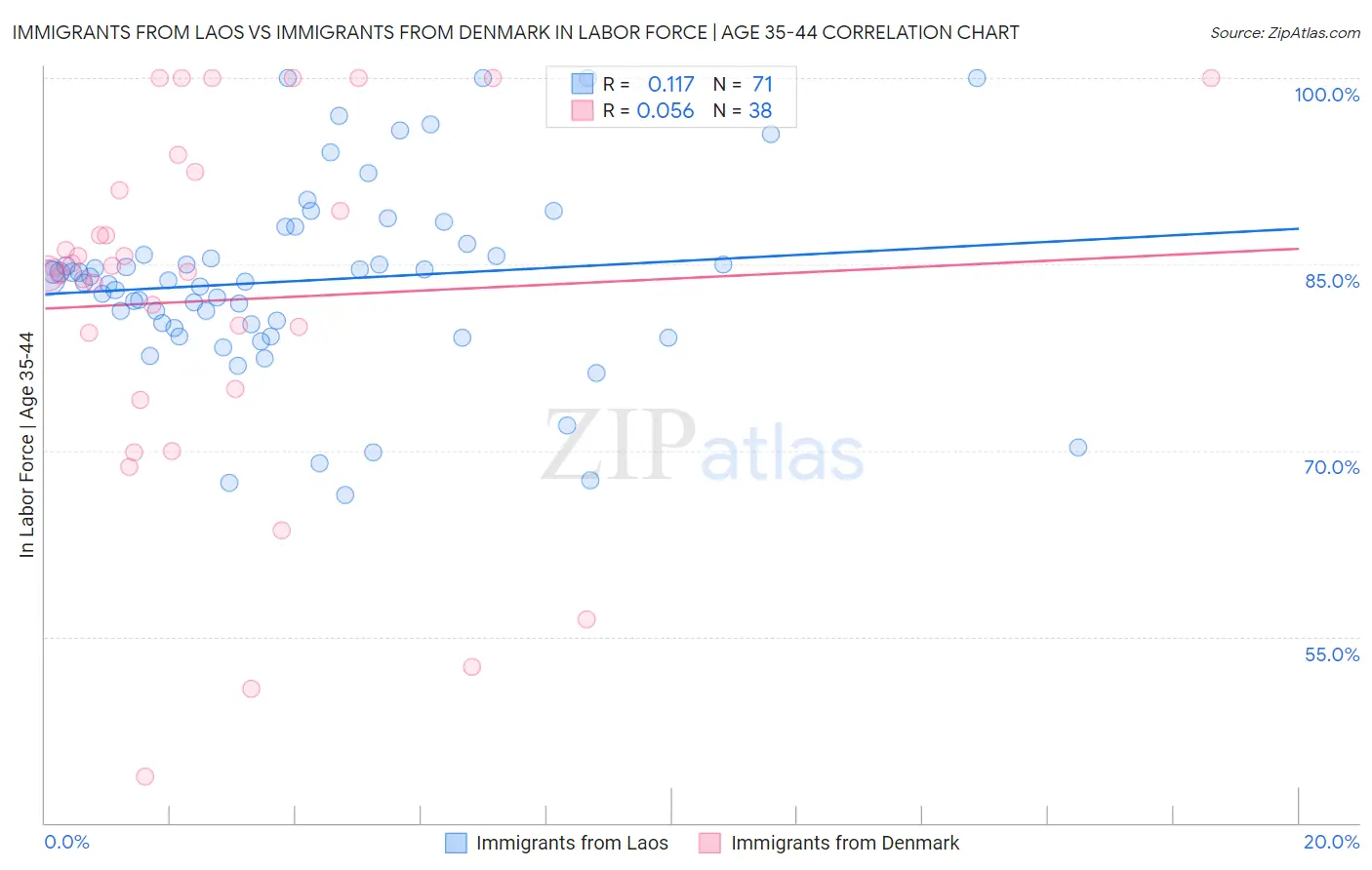 Immigrants from Laos vs Immigrants from Denmark In Labor Force | Age 35-44