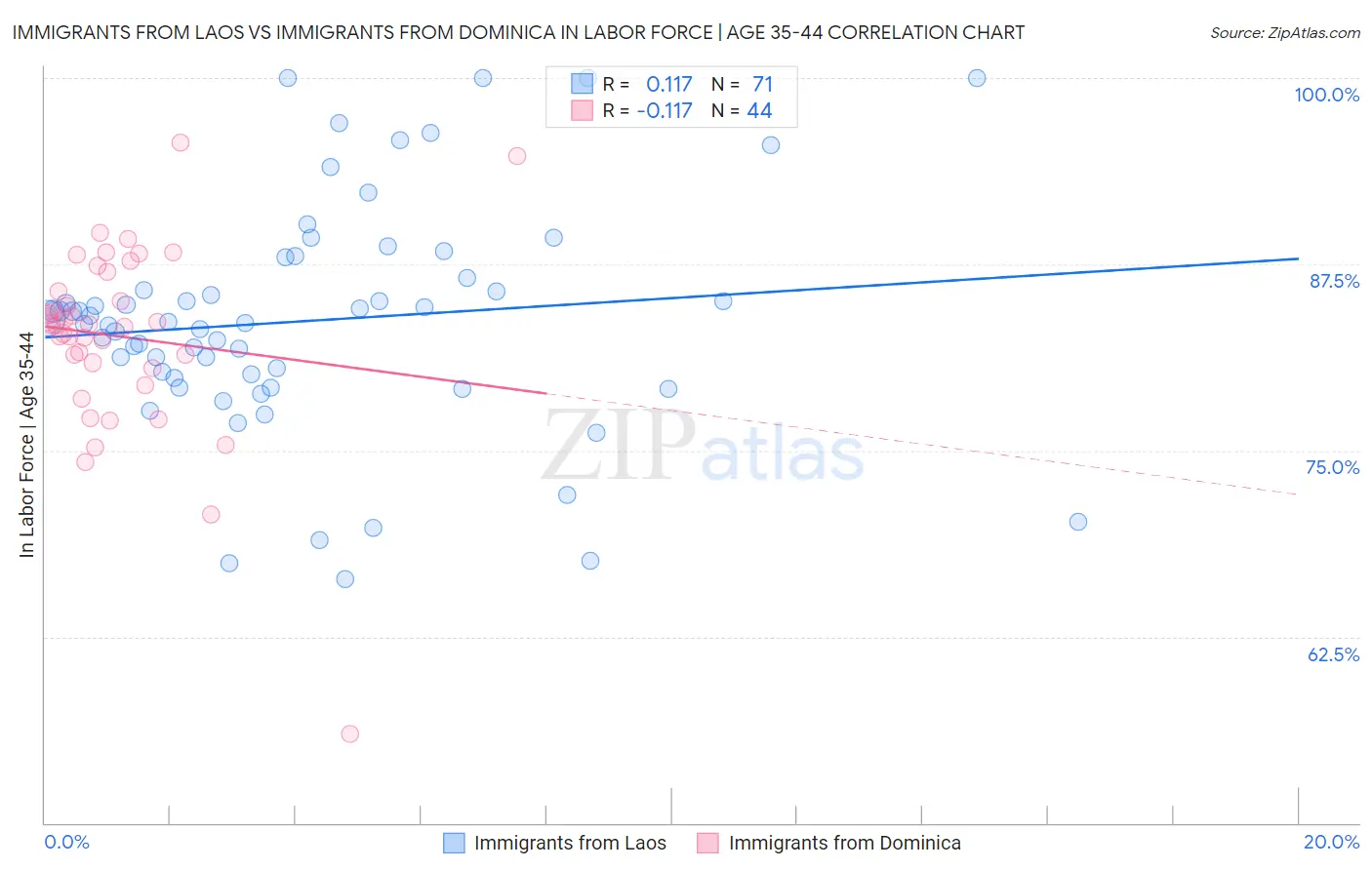 Immigrants from Laos vs Immigrants from Dominica In Labor Force | Age 35-44