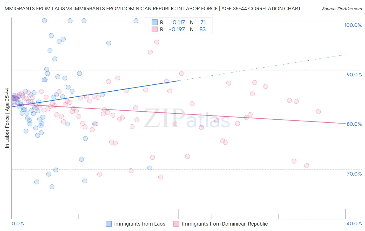 Immigrants from Laos vs Immigrants from Dominican Republic In Labor Force | Age 35-44