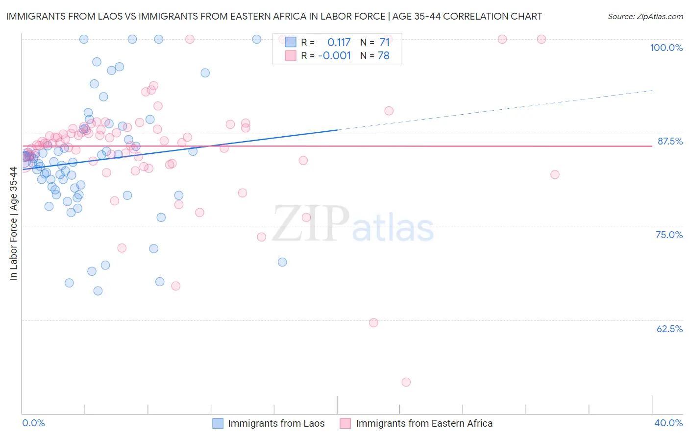 Immigrants from Laos vs Immigrants from Eastern Africa In Labor Force | Age 35-44