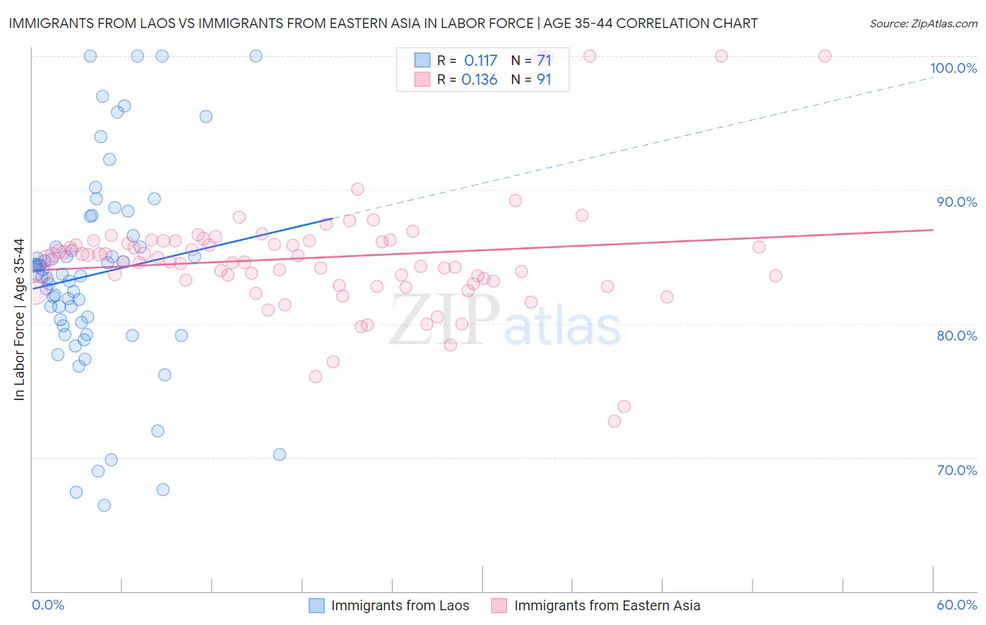 Immigrants from Laos vs Immigrants from Eastern Asia In Labor Force | Age 35-44