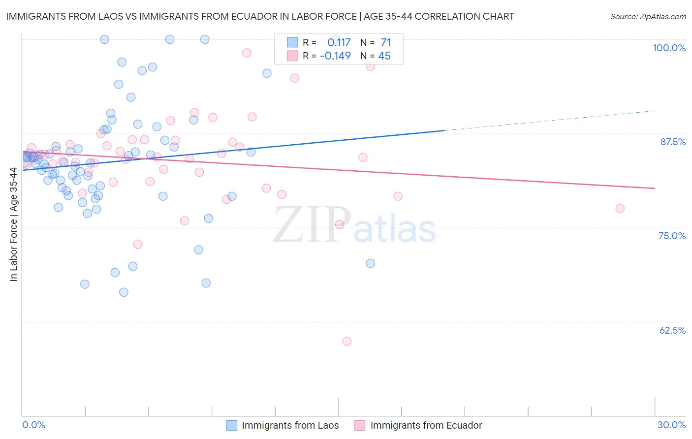 Immigrants from Laos vs Immigrants from Ecuador In Labor Force | Age 35-44