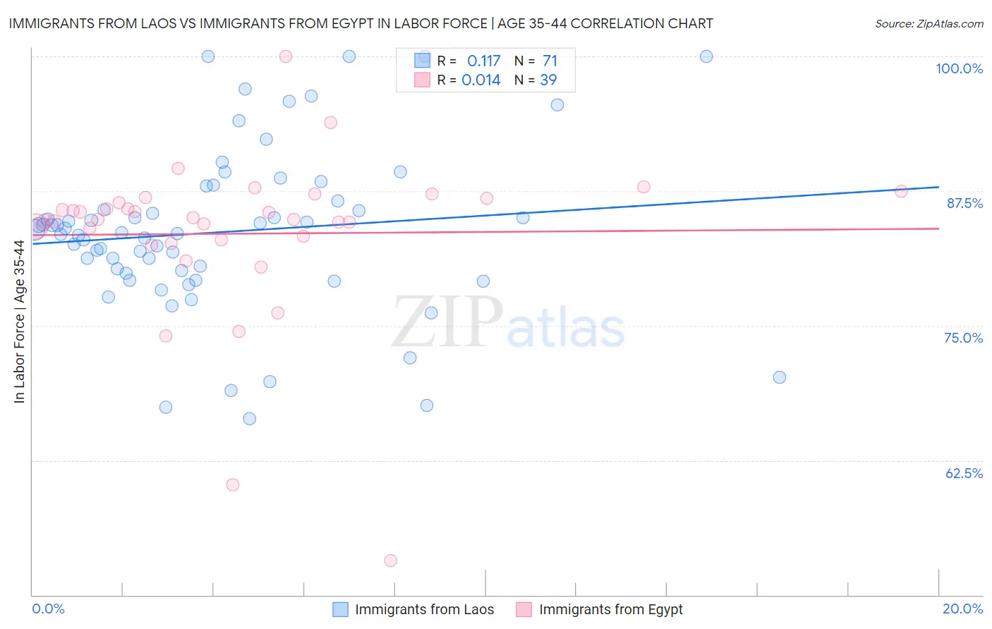 Immigrants from Laos vs Immigrants from Egypt In Labor Force | Age 35-44