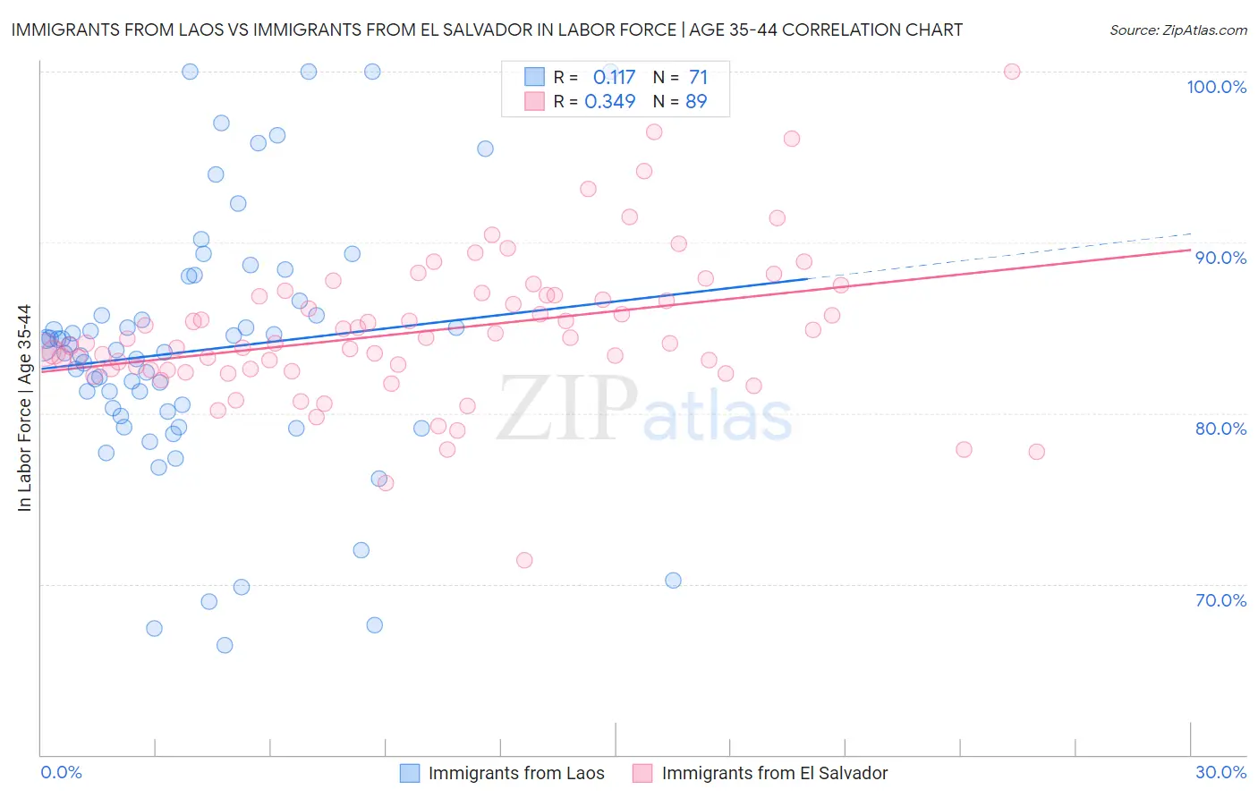 Immigrants from Laos vs Immigrants from El Salvador In Labor Force | Age 35-44