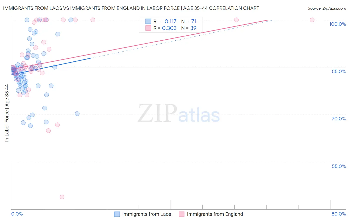 Immigrants from Laos vs Immigrants from England In Labor Force | Age 35-44