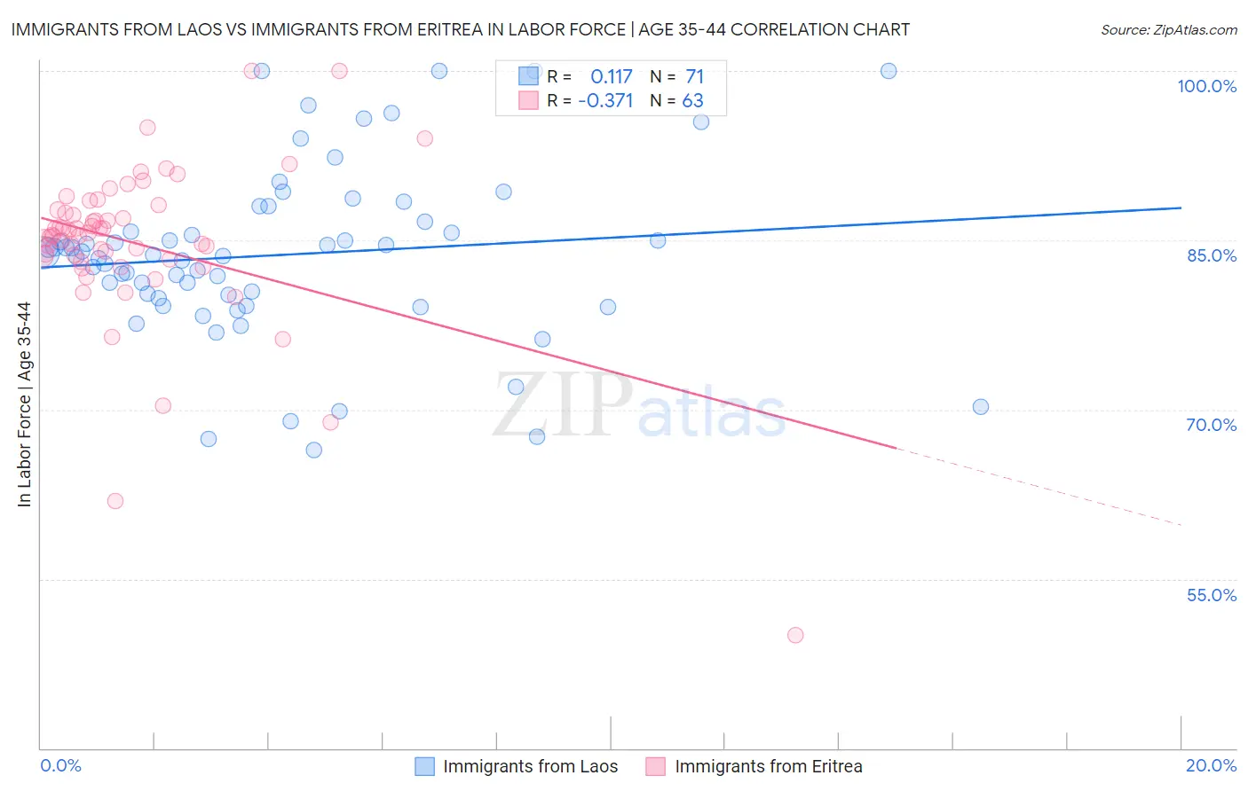Immigrants from Laos vs Immigrants from Eritrea In Labor Force | Age 35-44