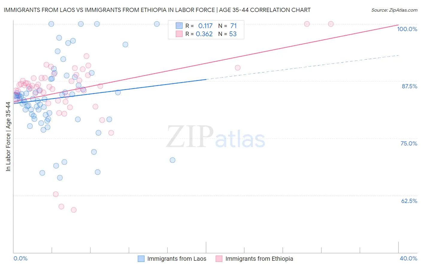 Immigrants from Laos vs Immigrants from Ethiopia In Labor Force | Age 35-44