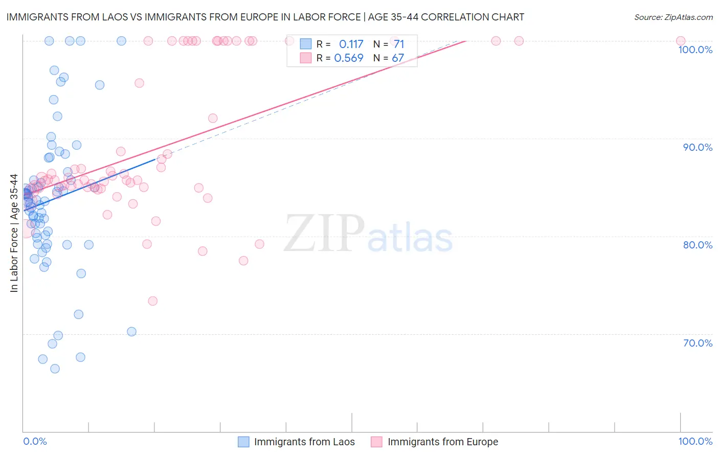 Immigrants from Laos vs Immigrants from Europe In Labor Force | Age 35-44