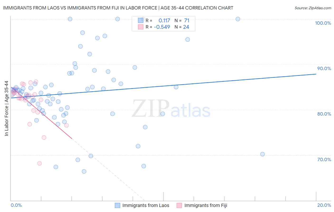 Immigrants from Laos vs Immigrants from Fiji In Labor Force | Age 35-44