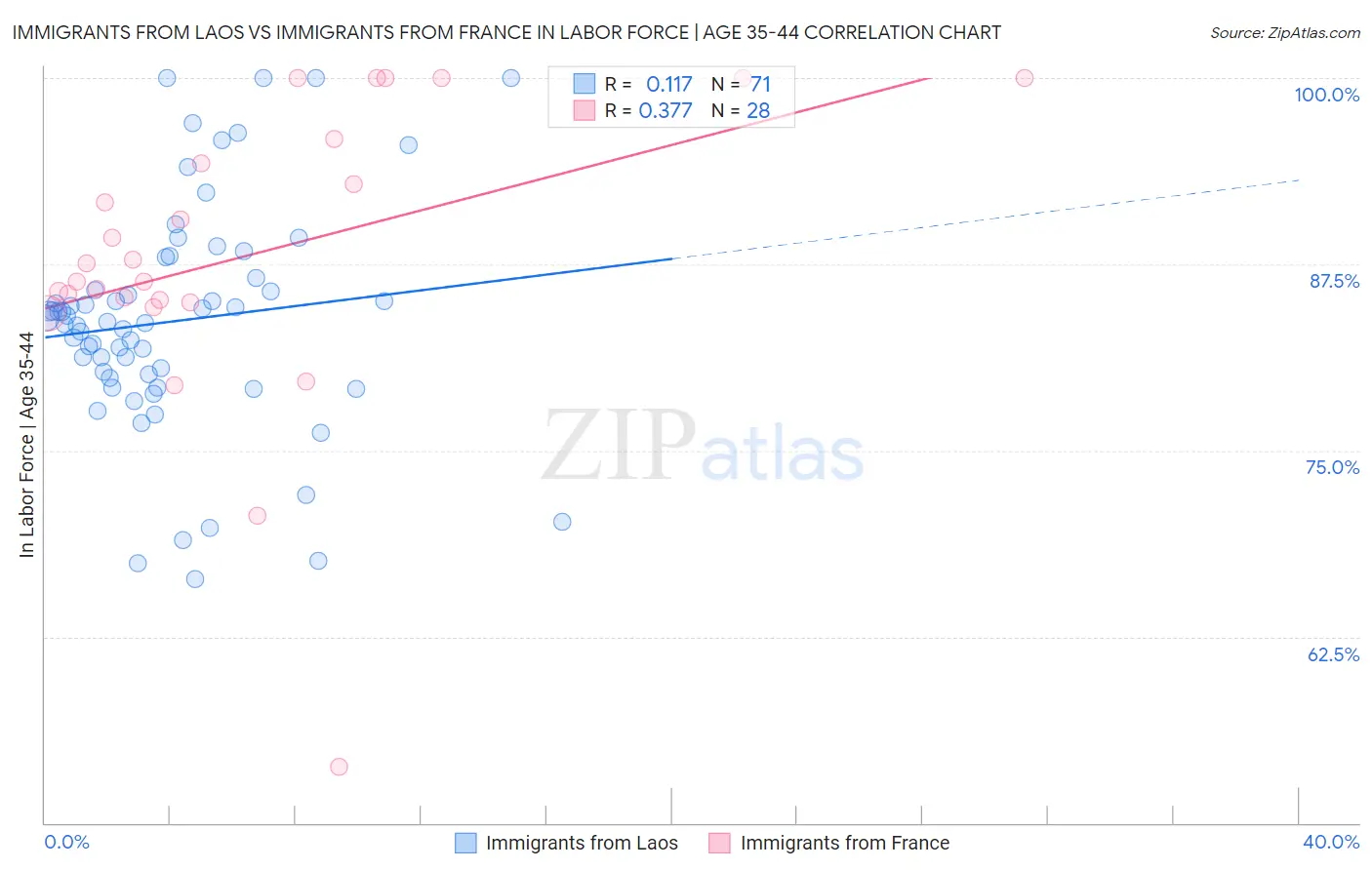 Immigrants from Laos vs Immigrants from France In Labor Force | Age 35-44