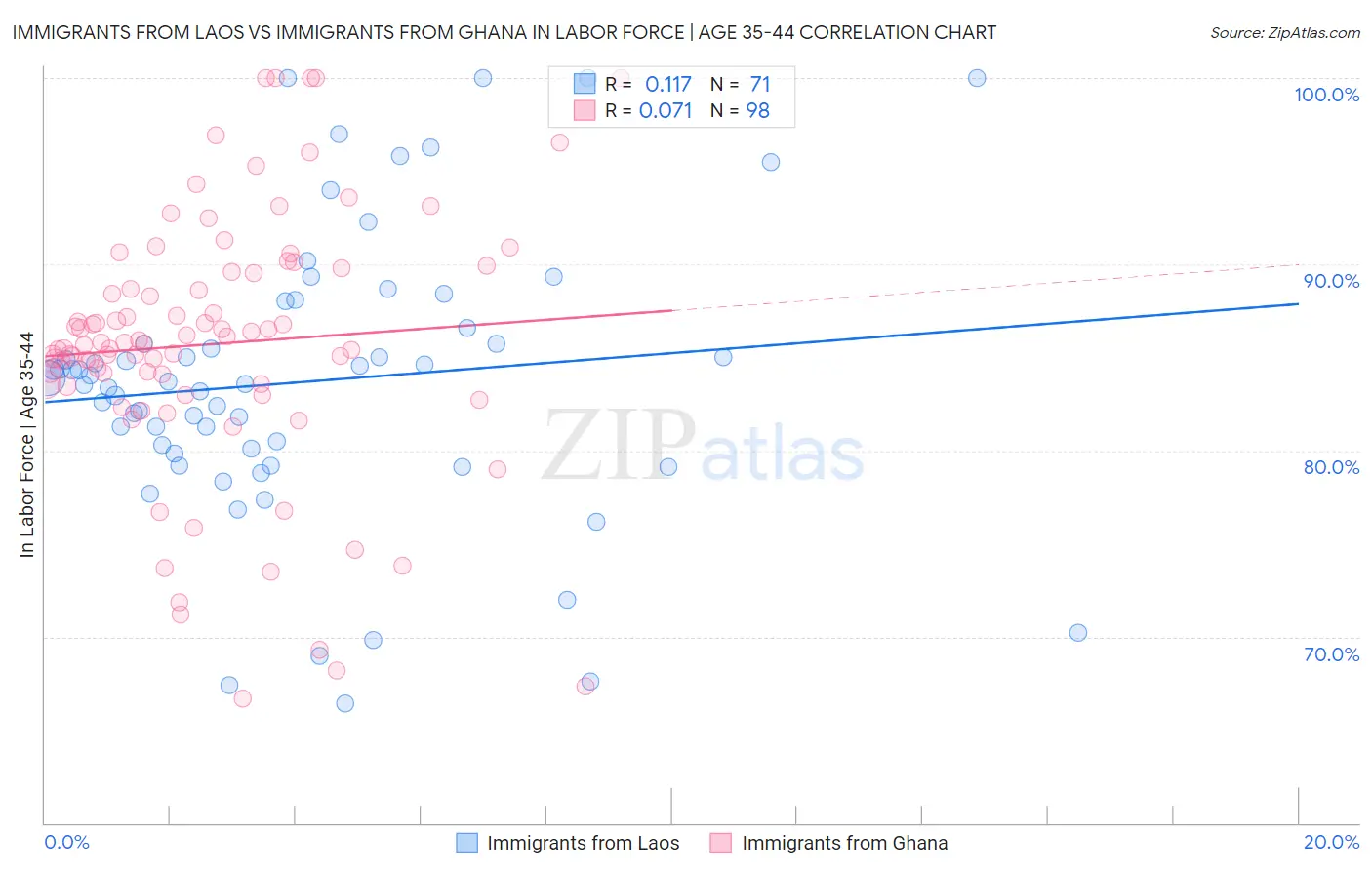 Immigrants from Laos vs Immigrants from Ghana In Labor Force | Age 35-44