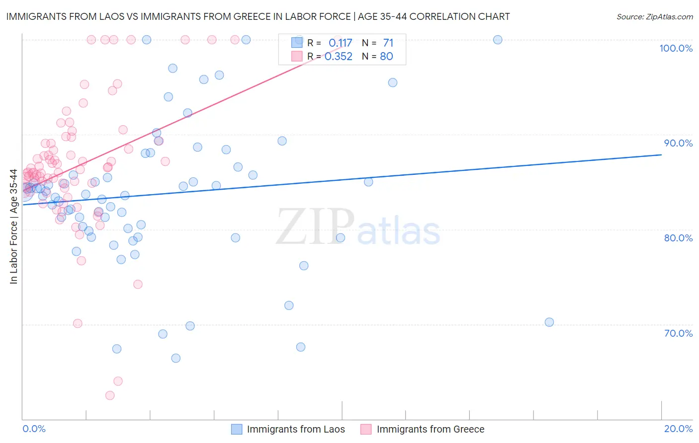 Immigrants from Laos vs Immigrants from Greece In Labor Force | Age 35-44