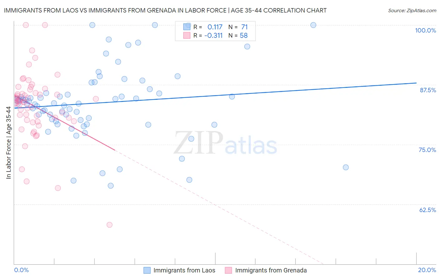 Immigrants from Laos vs Immigrants from Grenada In Labor Force | Age 35-44