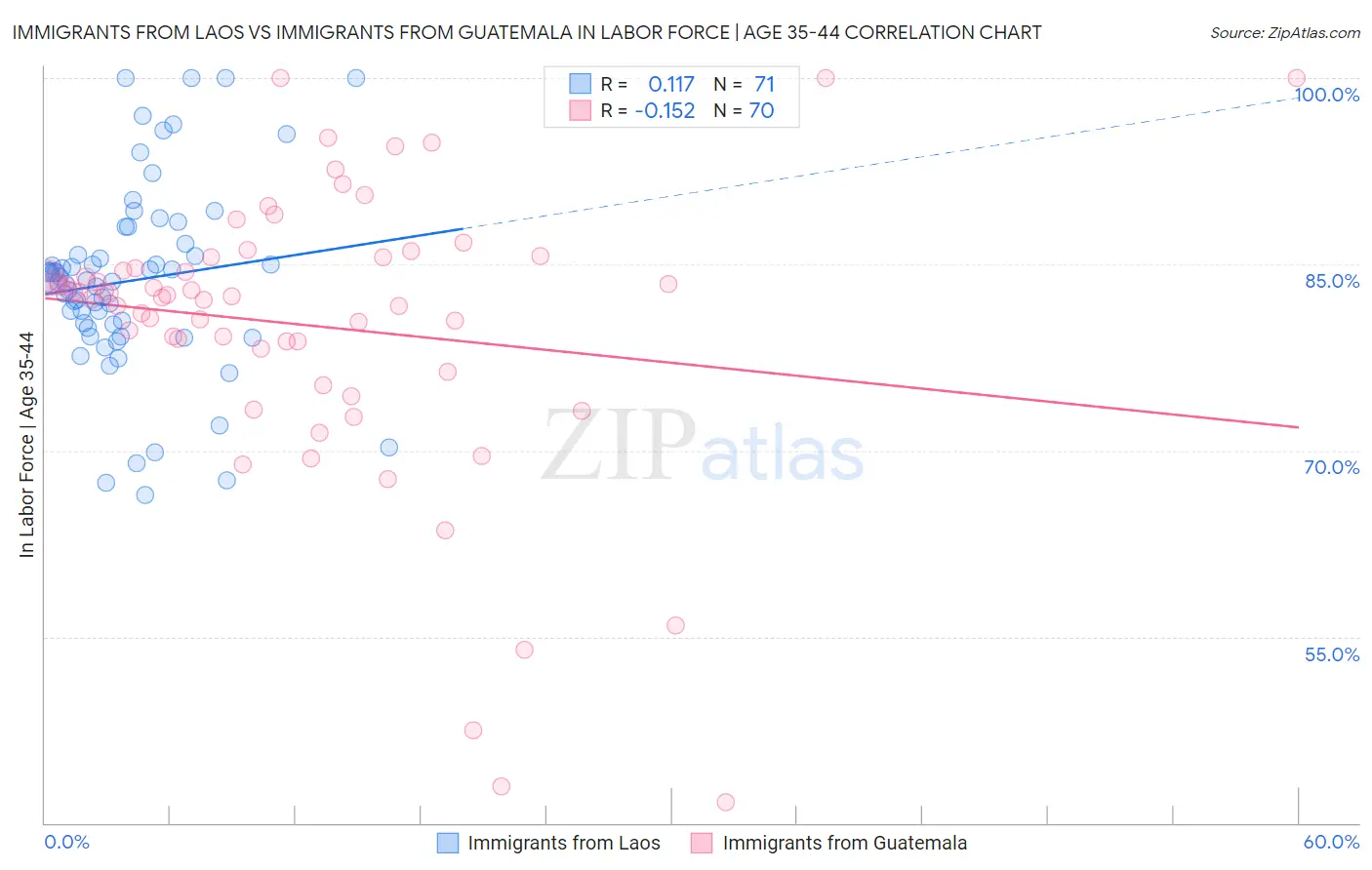 Immigrants from Laos vs Immigrants from Guatemala In Labor Force | Age 35-44