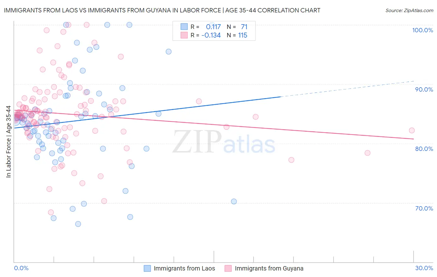 Immigrants from Laos vs Immigrants from Guyana In Labor Force | Age 35-44