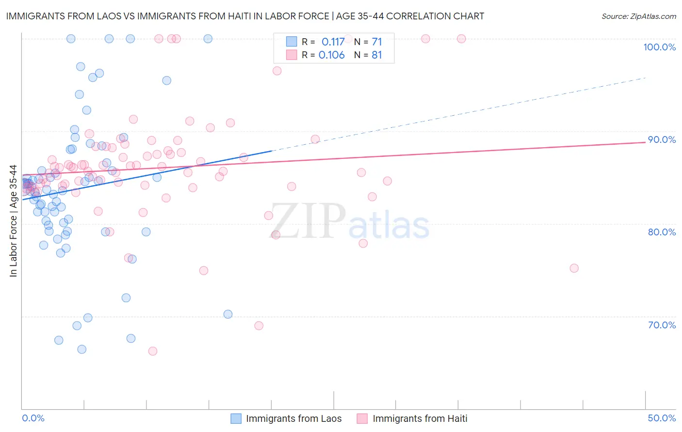 Immigrants from Laos vs Immigrants from Haiti In Labor Force | Age 35-44
