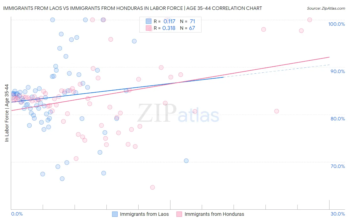 Immigrants from Laos vs Immigrants from Honduras In Labor Force | Age 35-44