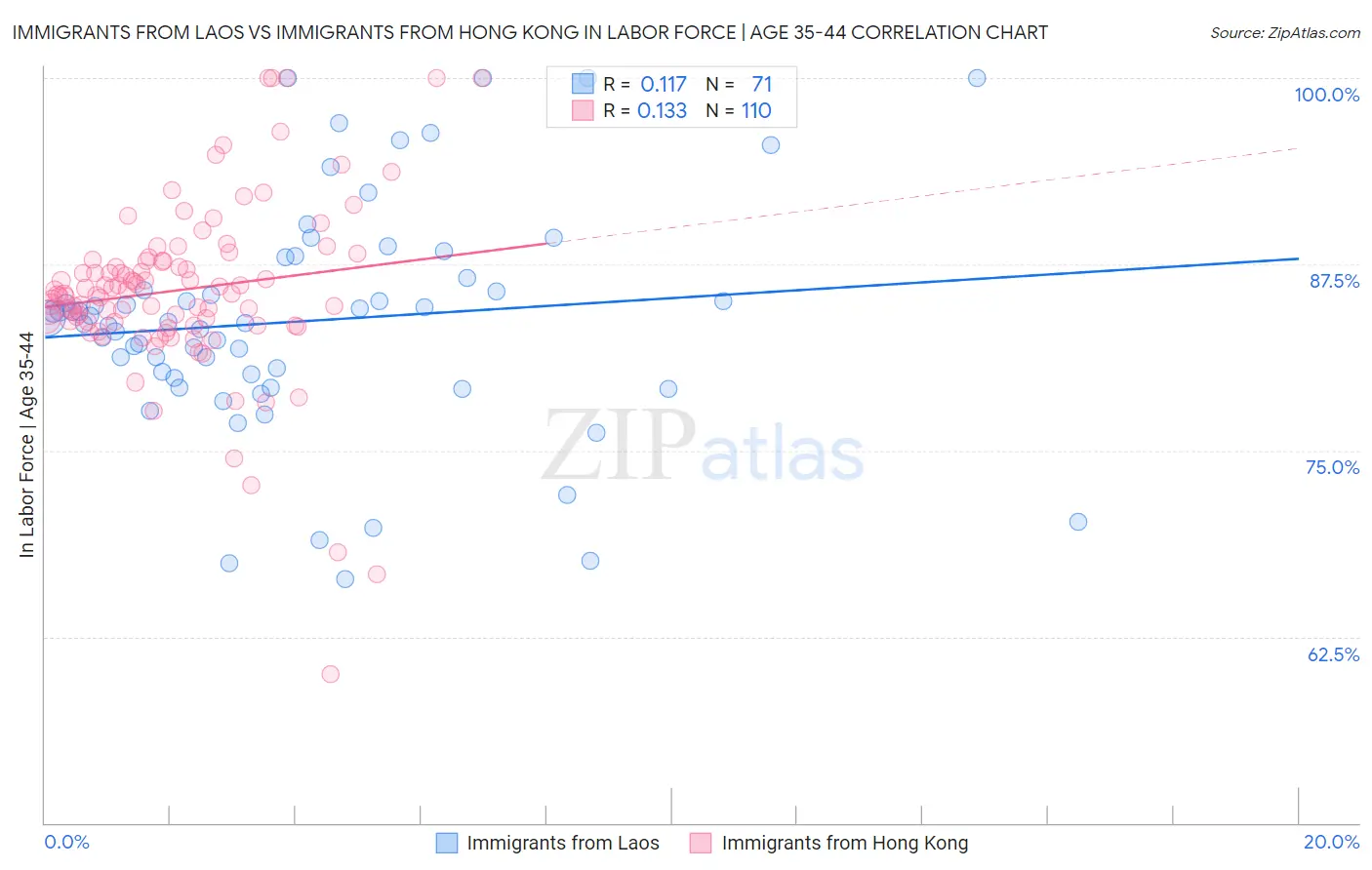 Immigrants from Laos vs Immigrants from Hong Kong In Labor Force | Age 35-44