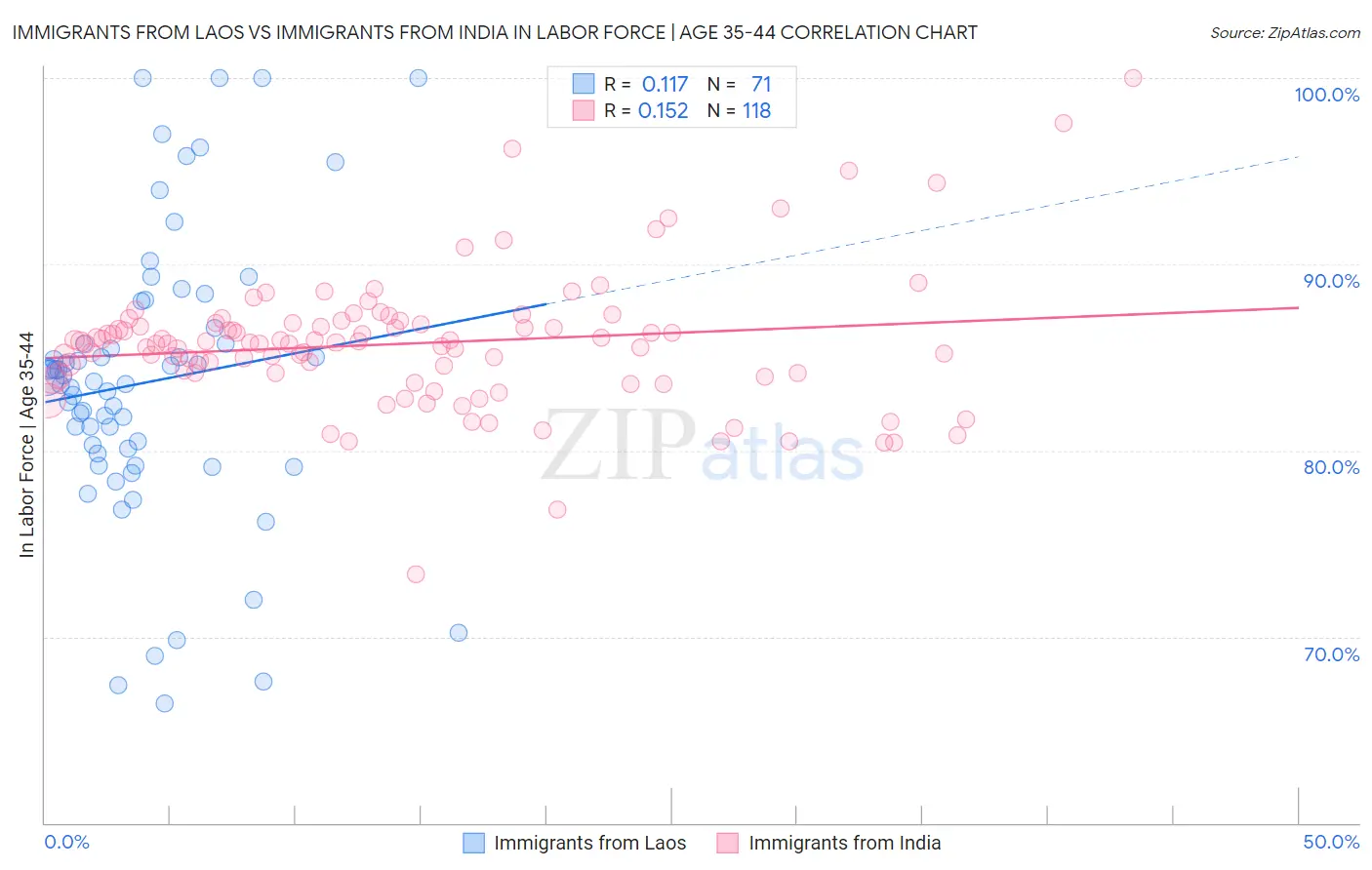 Immigrants from Laos vs Immigrants from India In Labor Force | Age 35-44