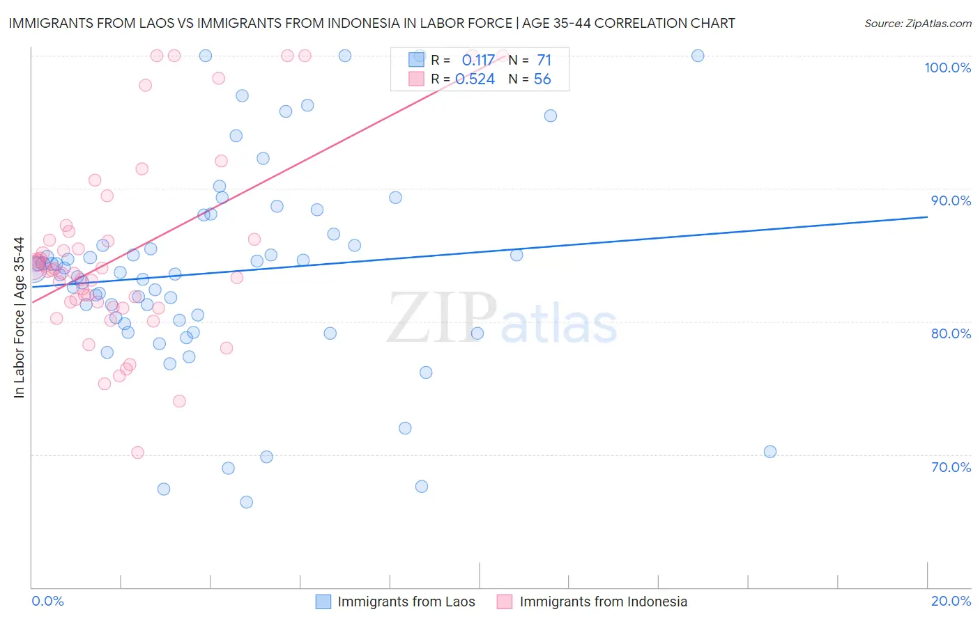 Immigrants from Laos vs Immigrants from Indonesia In Labor Force | Age 35-44
