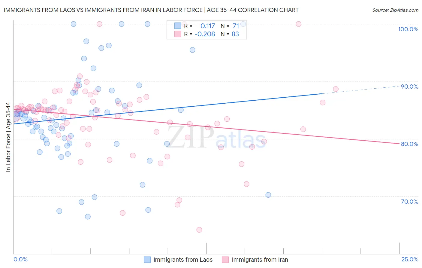 Immigrants from Laos vs Immigrants from Iran In Labor Force | Age 35-44