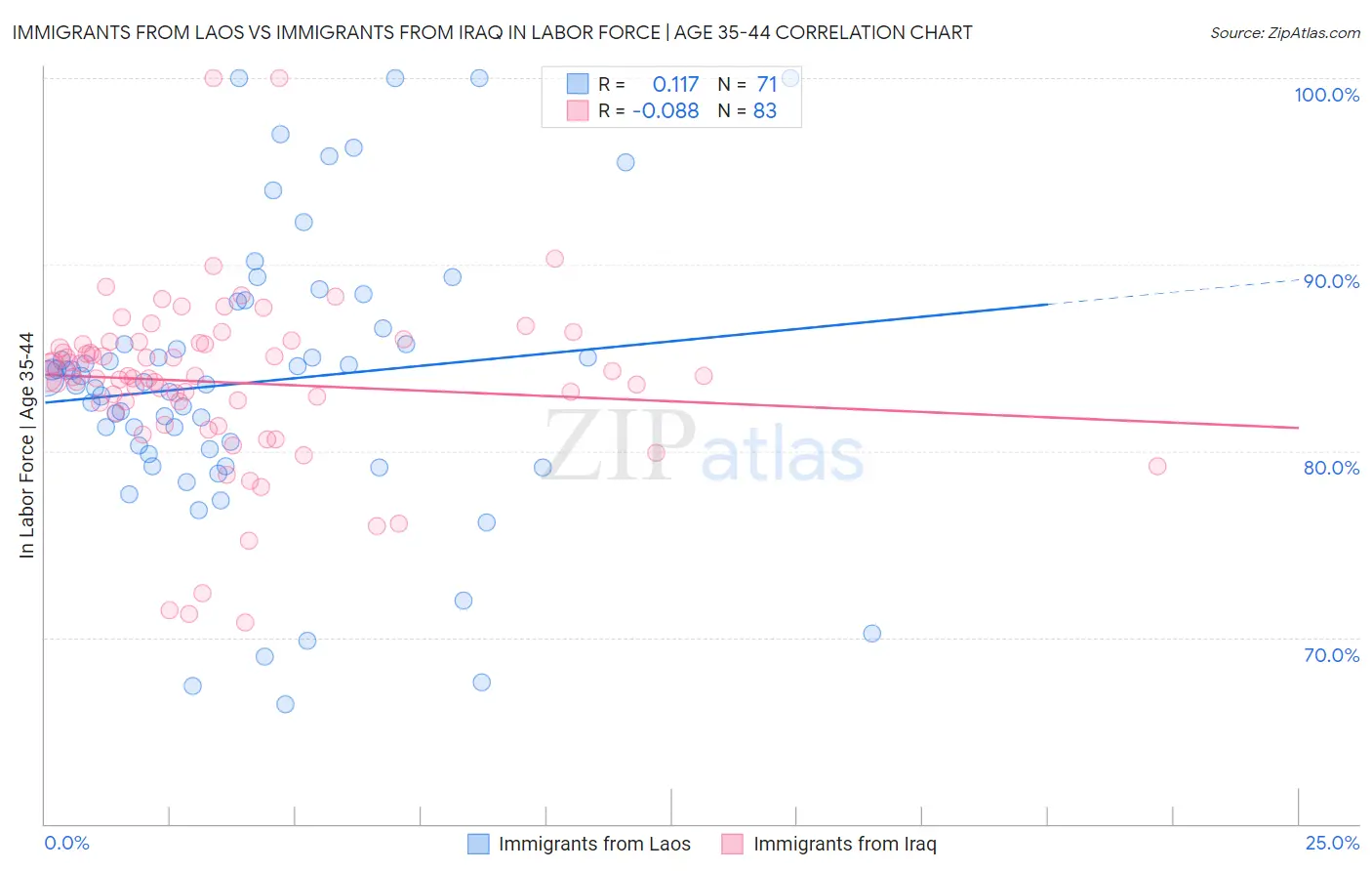 Immigrants from Laos vs Immigrants from Iraq In Labor Force | Age 35-44