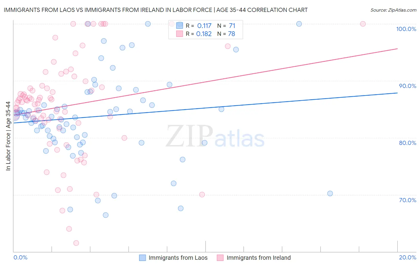 Immigrants from Laos vs Immigrants from Ireland In Labor Force | Age 35-44