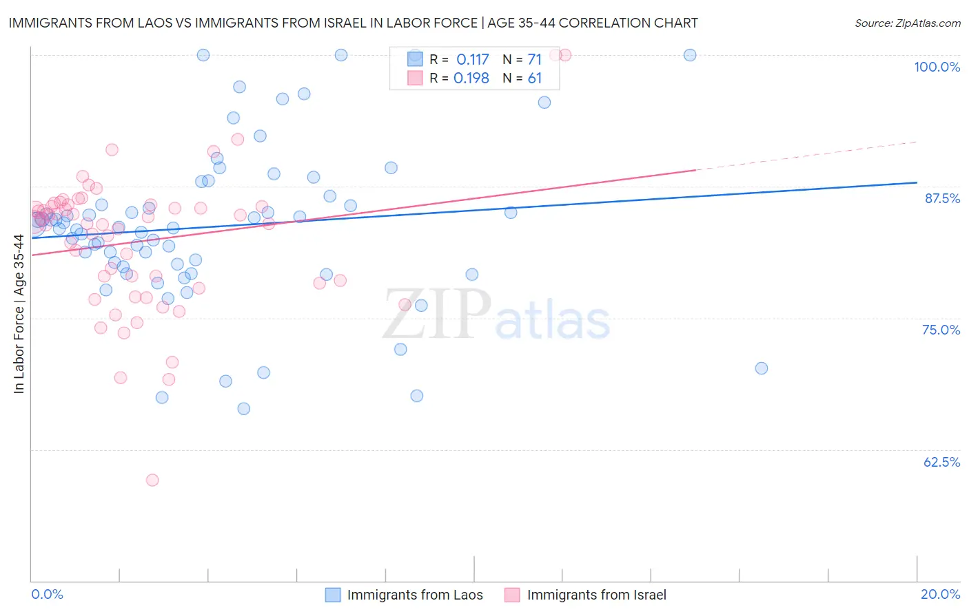 Immigrants from Laos vs Immigrants from Israel In Labor Force | Age 35-44