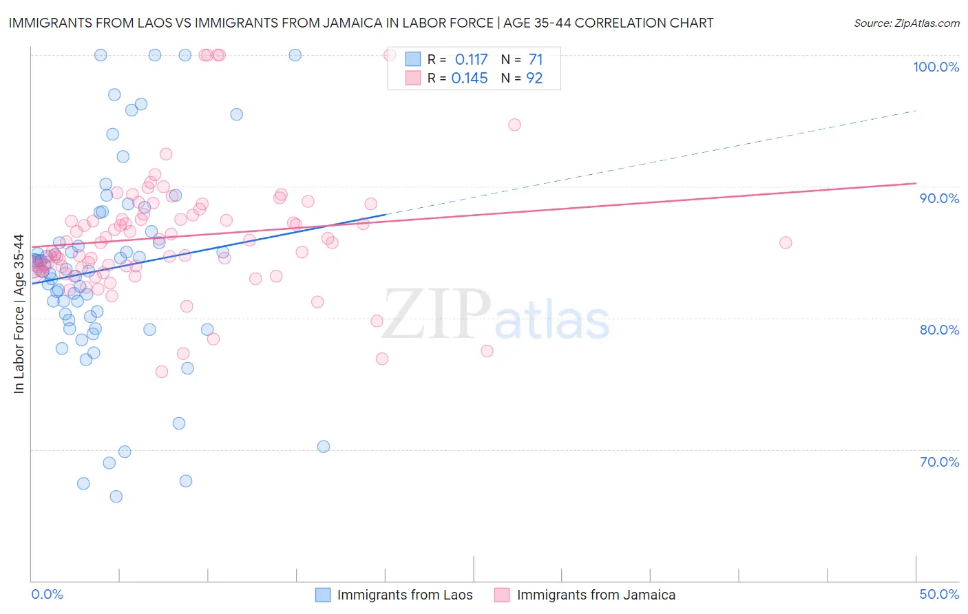 Immigrants from Laos vs Immigrants from Jamaica In Labor Force | Age 35-44