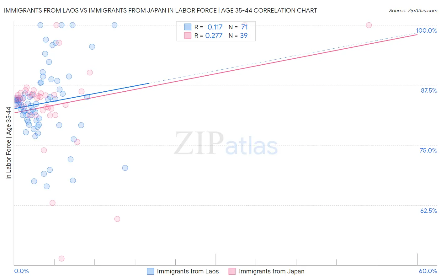 Immigrants from Laos vs Immigrants from Japan In Labor Force | Age 35-44