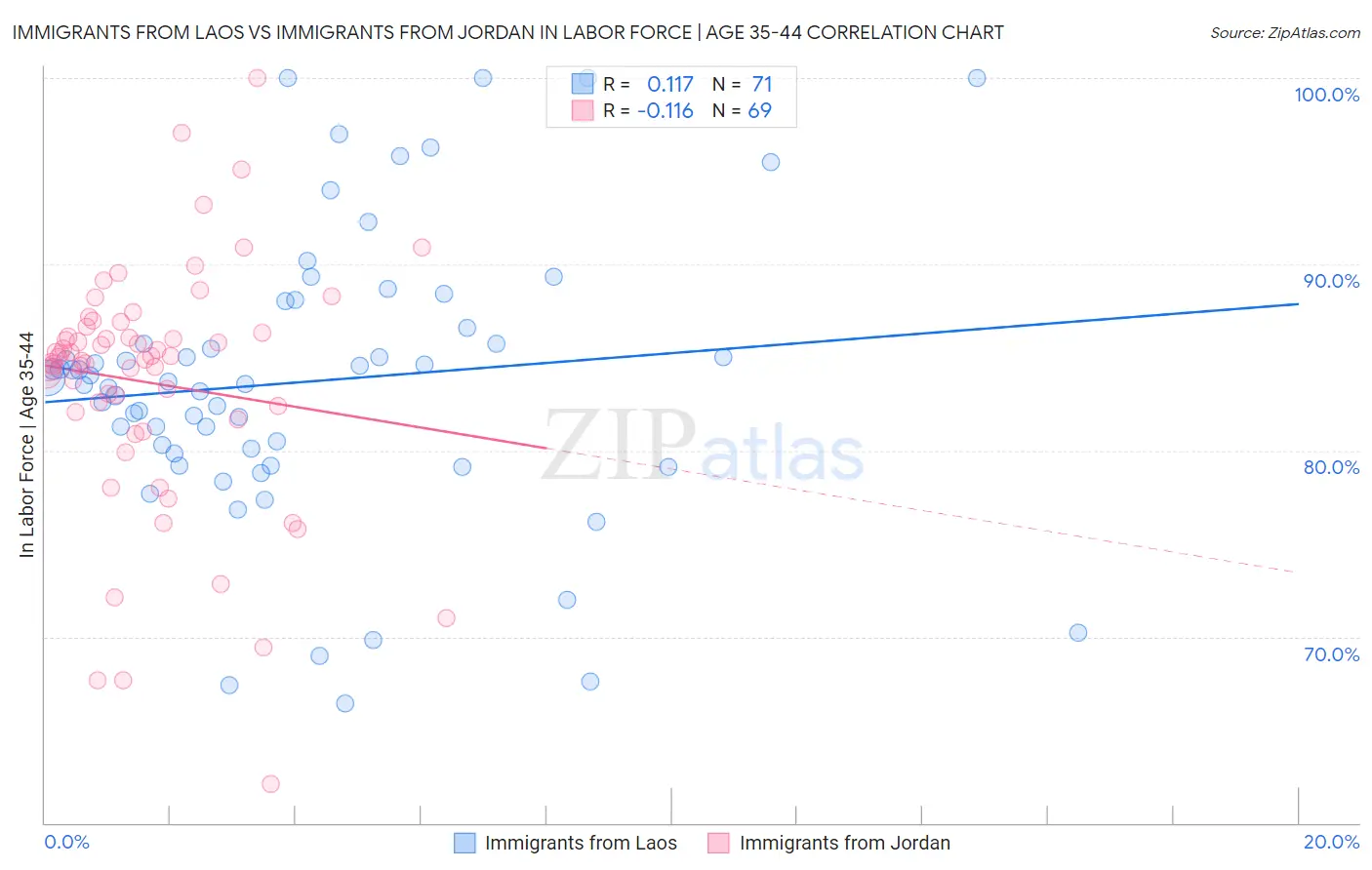 Immigrants from Laos vs Immigrants from Jordan In Labor Force | Age 35-44