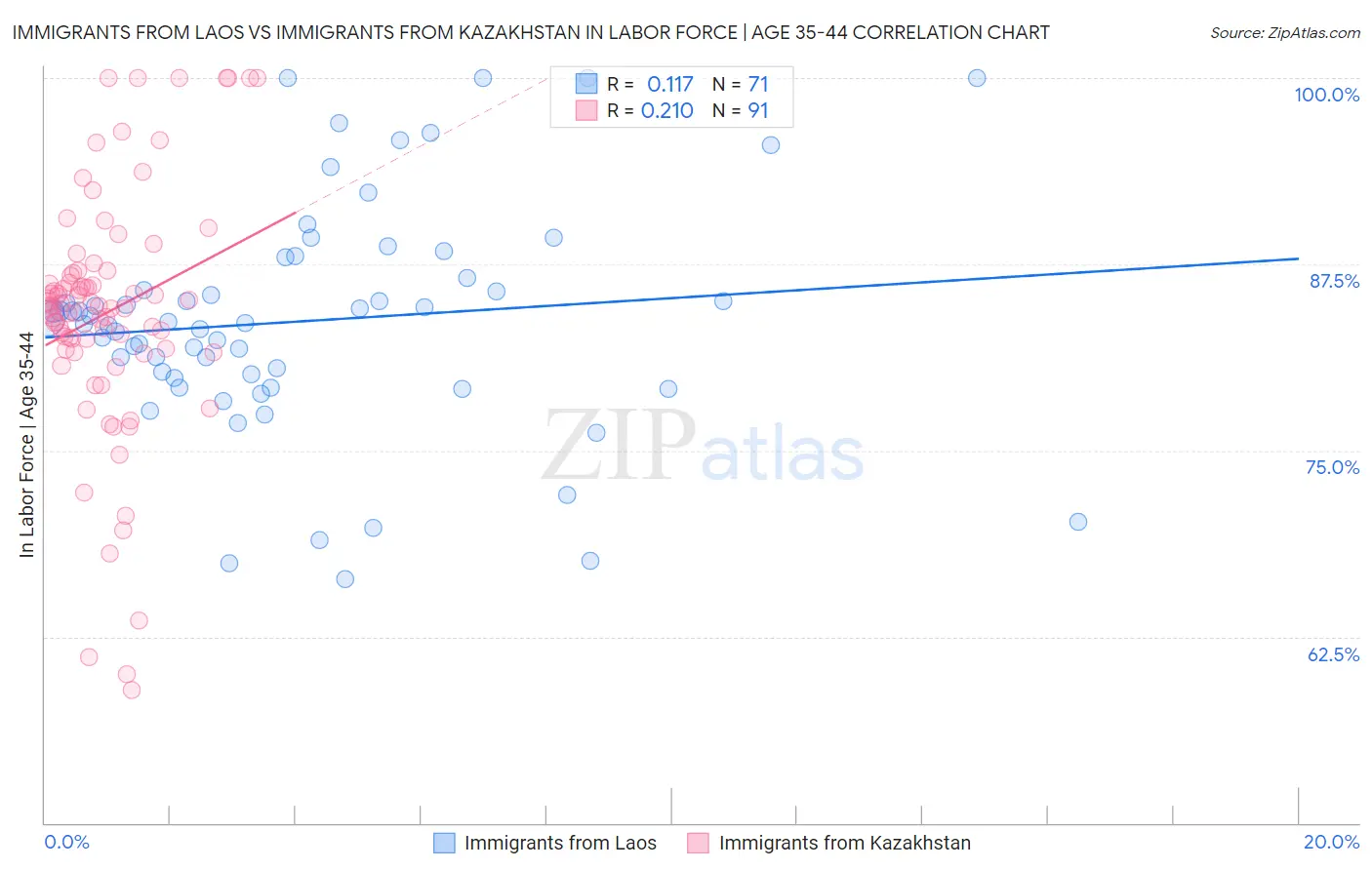 Immigrants from Laos vs Immigrants from Kazakhstan In Labor Force | Age 35-44