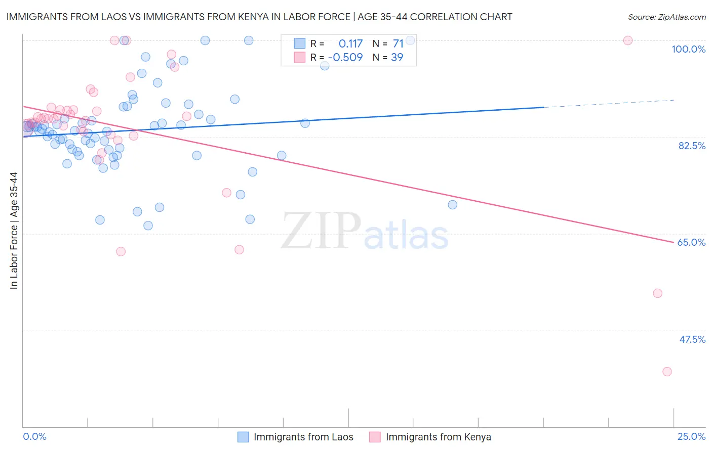 Immigrants from Laos vs Immigrants from Kenya In Labor Force | Age 35-44