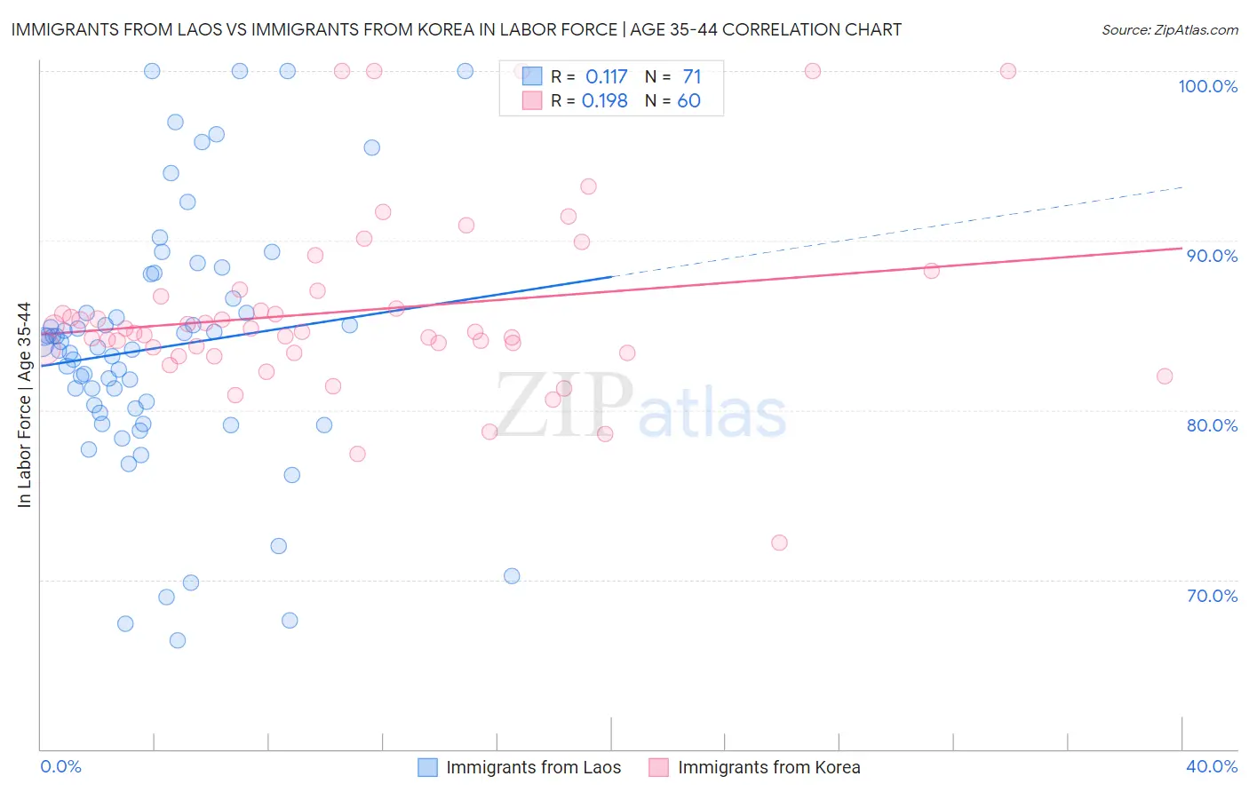 Immigrants from Laos vs Immigrants from Korea In Labor Force | Age 35-44