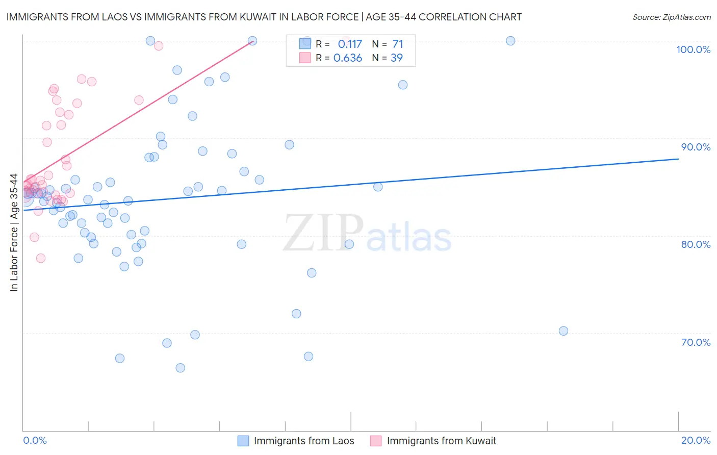Immigrants from Laos vs Immigrants from Kuwait In Labor Force | Age 35-44