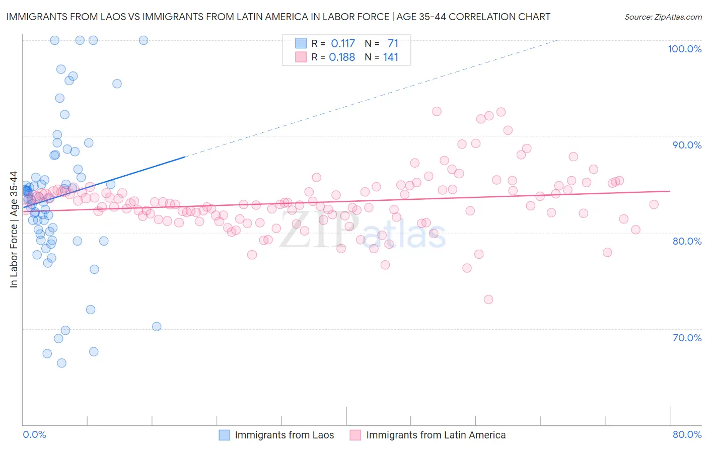 Immigrants from Laos vs Immigrants from Latin America In Labor Force | Age 35-44