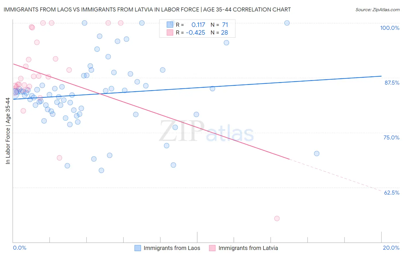 Immigrants from Laos vs Immigrants from Latvia In Labor Force | Age 35-44