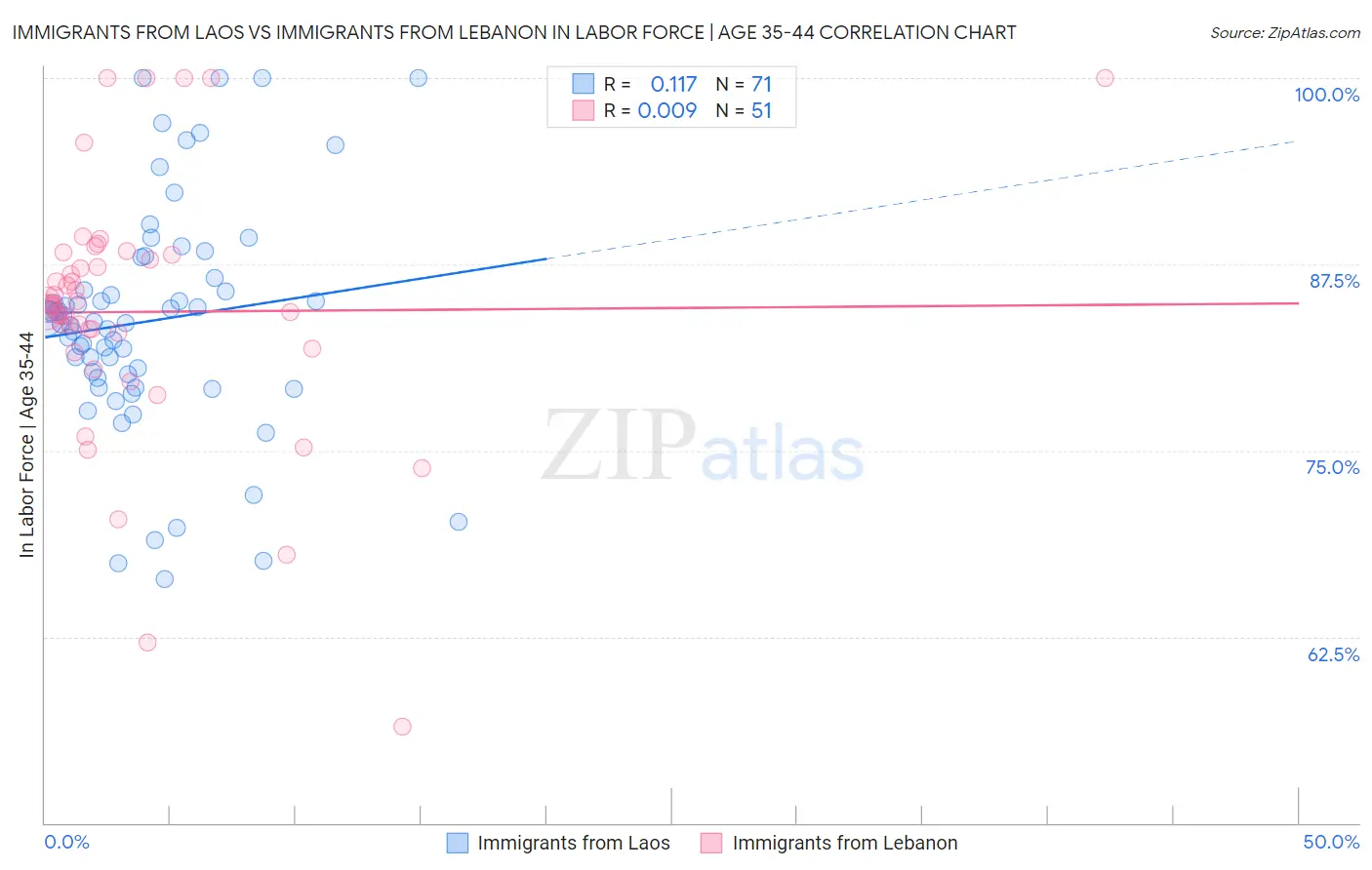 Immigrants from Laos vs Immigrants from Lebanon In Labor Force | Age 35-44