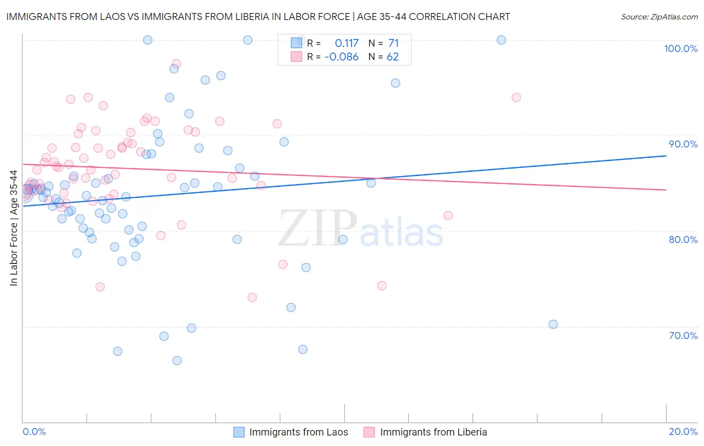 Immigrants from Laos vs Immigrants from Liberia In Labor Force | Age 35-44