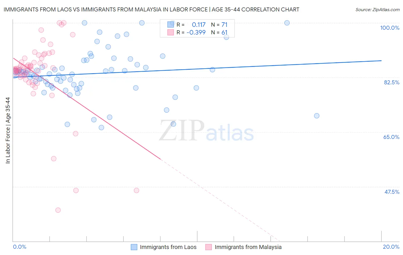 Immigrants from Laos vs Immigrants from Malaysia In Labor Force | Age 35-44