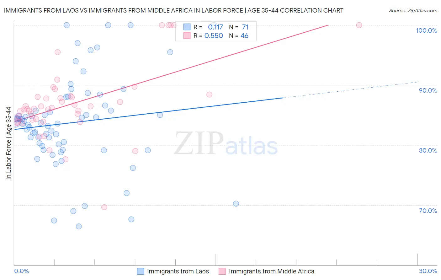 Immigrants from Laos vs Immigrants from Middle Africa In Labor Force | Age 35-44