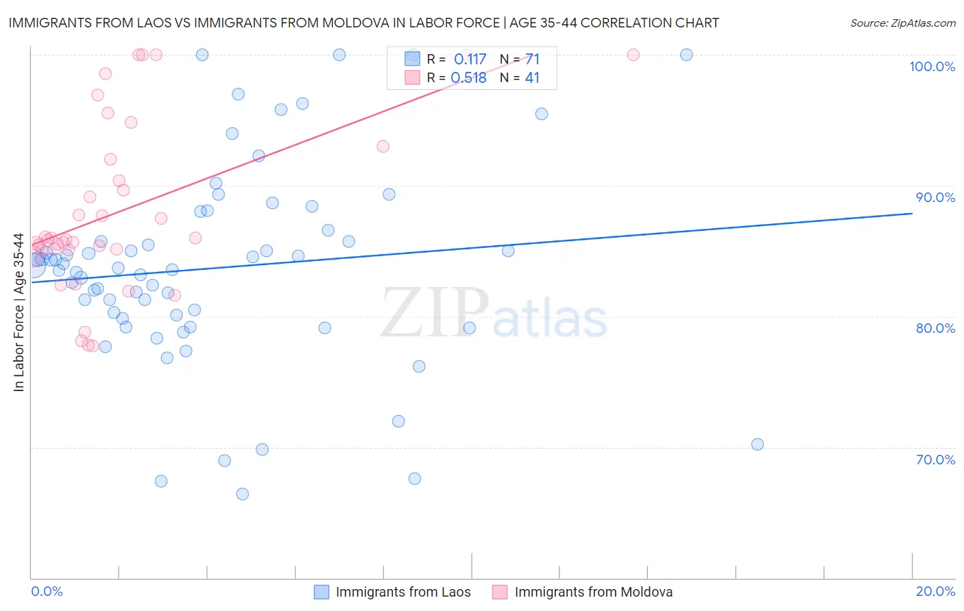 Immigrants from Laos vs Immigrants from Moldova In Labor Force | Age 35-44