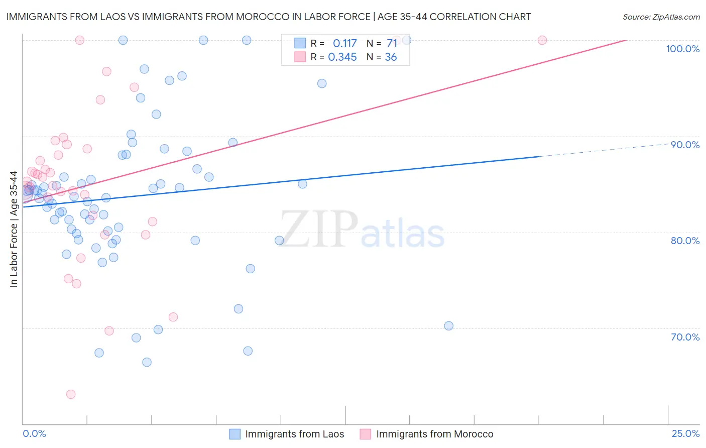 Immigrants from Laos vs Immigrants from Morocco In Labor Force | Age 35-44