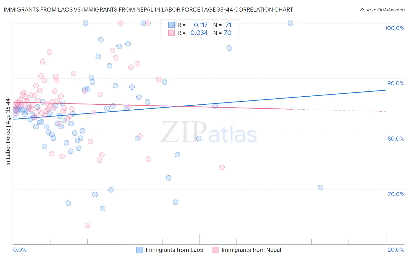 Immigrants from Laos vs Immigrants from Nepal In Labor Force | Age 35-44