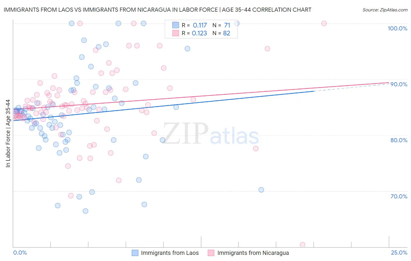 Immigrants from Laos vs Immigrants from Nicaragua In Labor Force | Age 35-44